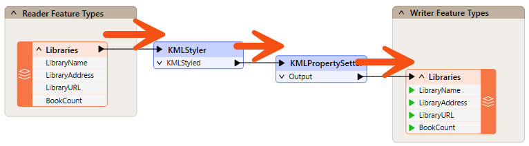 Using straight connection lines